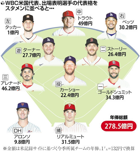 【野球】ＷＢＣ米国代表にトラウトやカーショーらスター続々名乗り…年俸計４３８億円