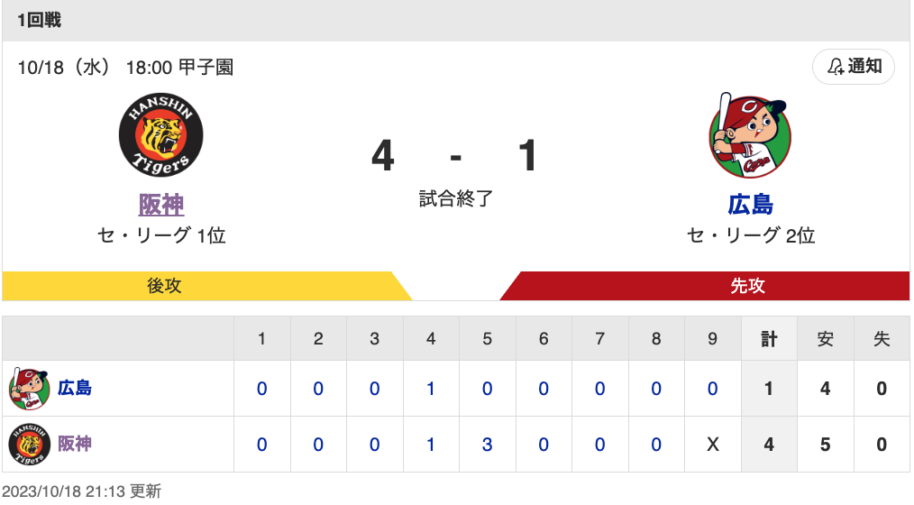 セ･リーグCS第1戦 T 4-1 C [10/18]　阪神2勝0敗　森下同点弾、村上6回1失点自ら勝ち越し打　カープ九里4失点