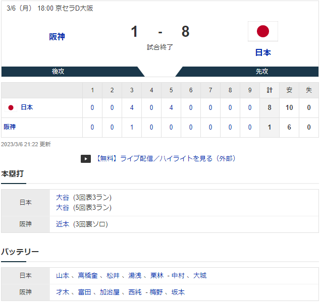 強化試合 T 1-8 J [3/6]　阪神　大谷にボコられた…才木が富田が3ラン被弾、近本意地の今春実戦1号も