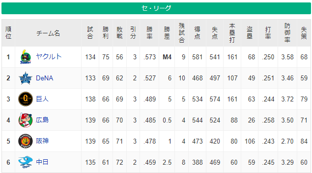 阪神最下位まで2.5ゲーム差ｗｗｗｗｗｗｗｗｗｗｗｗｗｗｗｗｗ