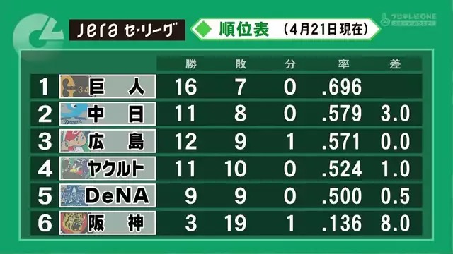 4月の阪神馬鹿にしてた奴集合