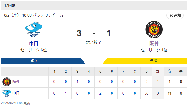 セ･リーグ D 3-1 T [8/2]　阪神３連勝ストップで２位・広島と１ゲーム差　秋山拓巳は初黒星で１軍先発チャンス生かせず