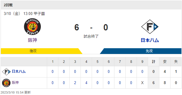 オープン戦 T 6-0 F [3/10]　阪神が日本ハムに快勝　ドラ１森下が聖地で“プロ１号”放つなど３打点　開幕投手決定的な青柳が４回無失点で弾み