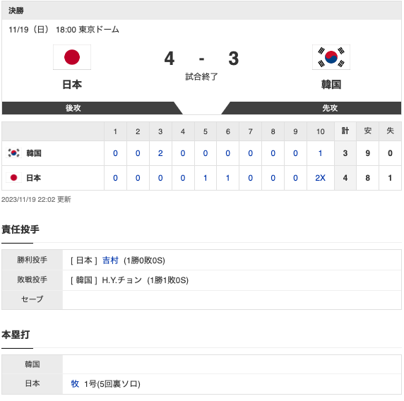 アジアCS決勝 日本 4x-3 韓国 [11/19]　日本延長タイブレーク逆転サヨナラ勝ち！門脇サヨナラ打！