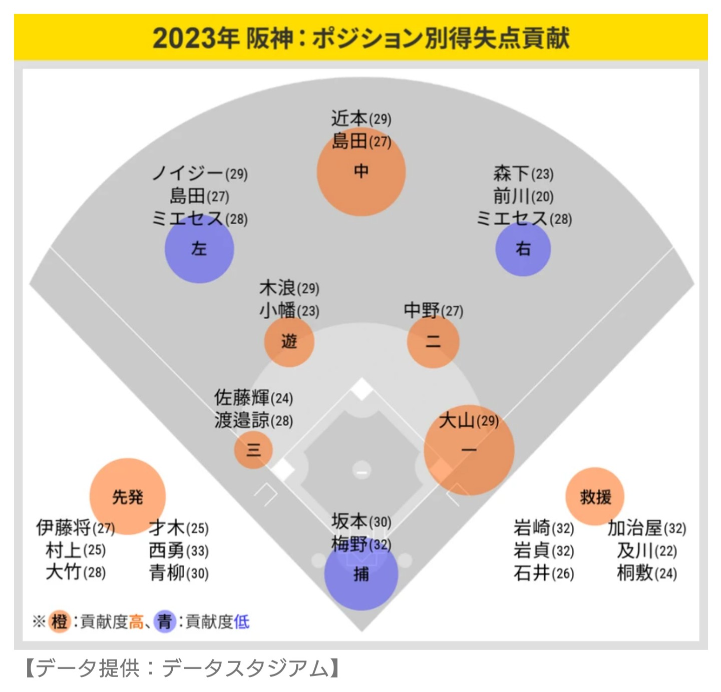 「ポジション別得失点貢献」がこちらになりますｗｗｗｗ