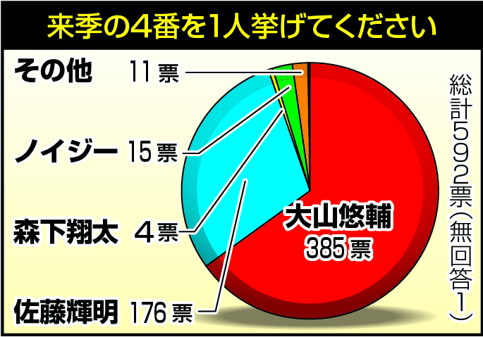 【阪神】４番は大山悠輔が65％「秋季キャンプで覚醒した」佐藤輝明30％に大差／ファンアンケート