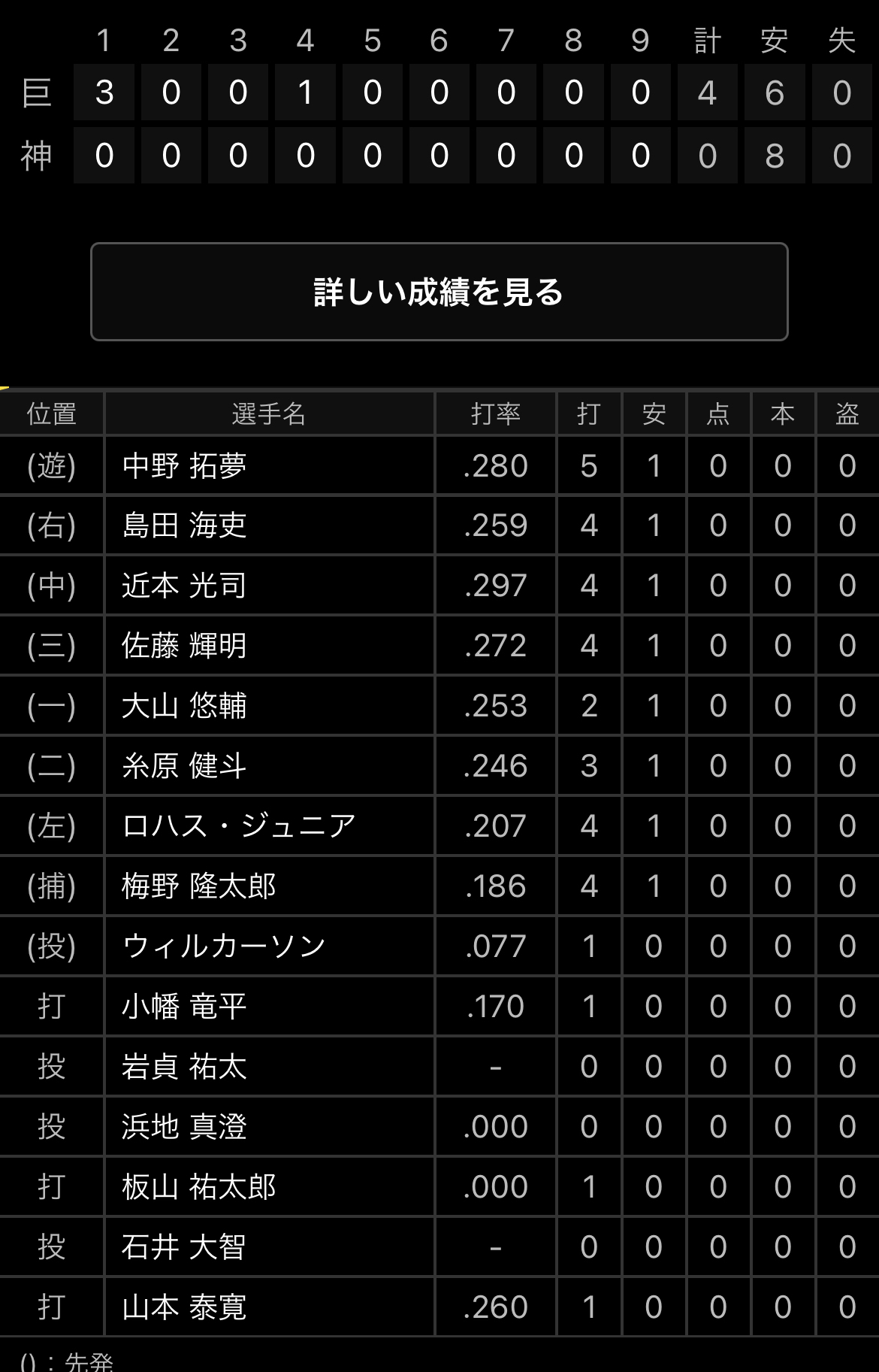 先発野手全員安打で完封負けwwwwwwwwwwwwwww