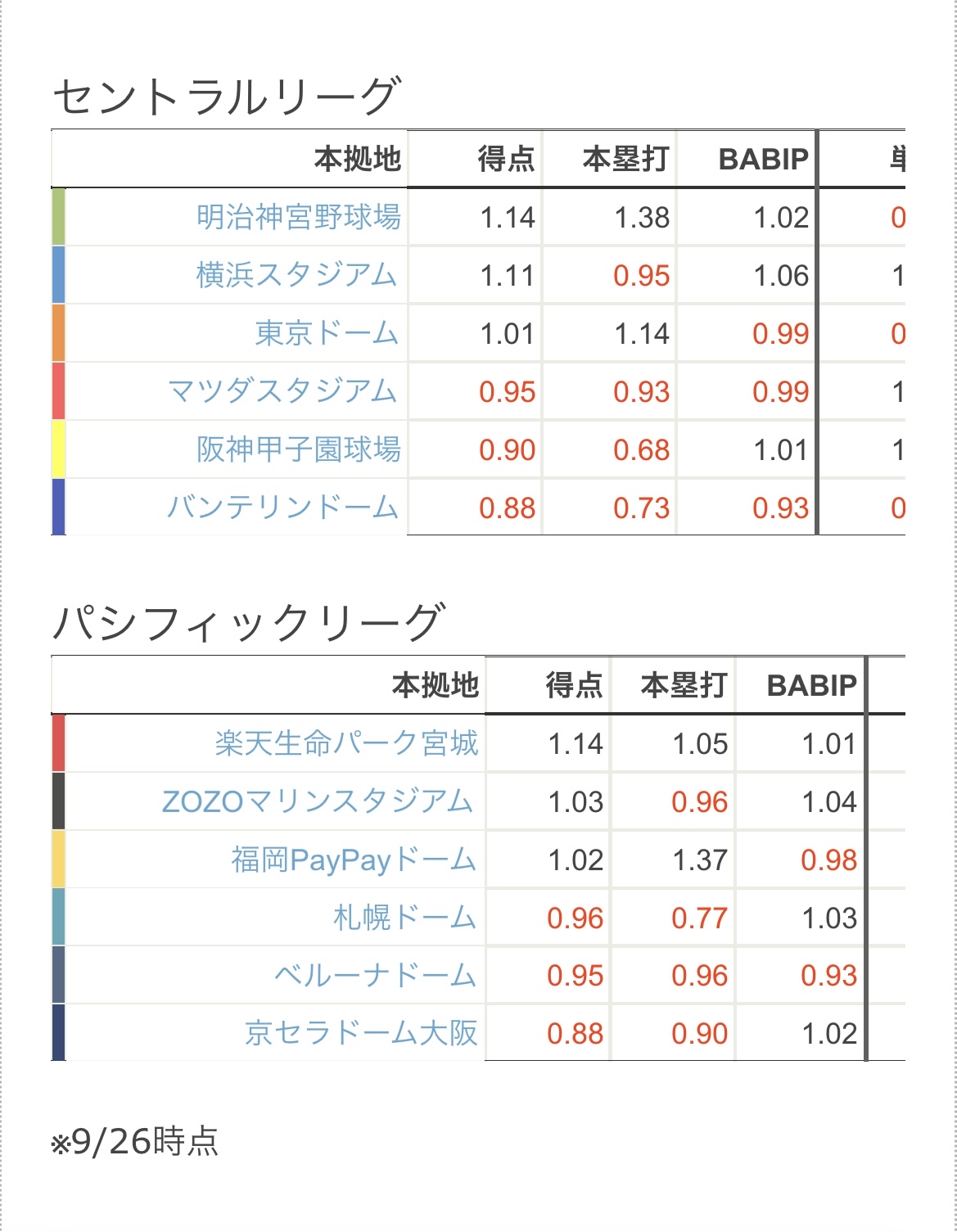 2022年12球団本拠地別パークファクターｗｗｗｗｗｗｗｗｗｗｗｗｗｗｗｗｗｗｗｗｗｗ