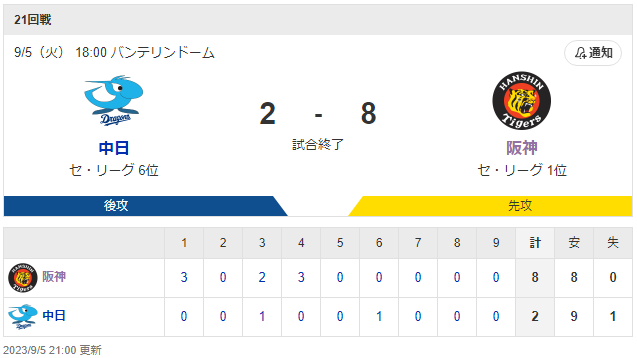 セ･リーグ D 2-8 T [9/5]　阪神が１５年ぶりの貯金「２９」で優勝Ｍ１４！近本不在でも中日を大差で圧倒！