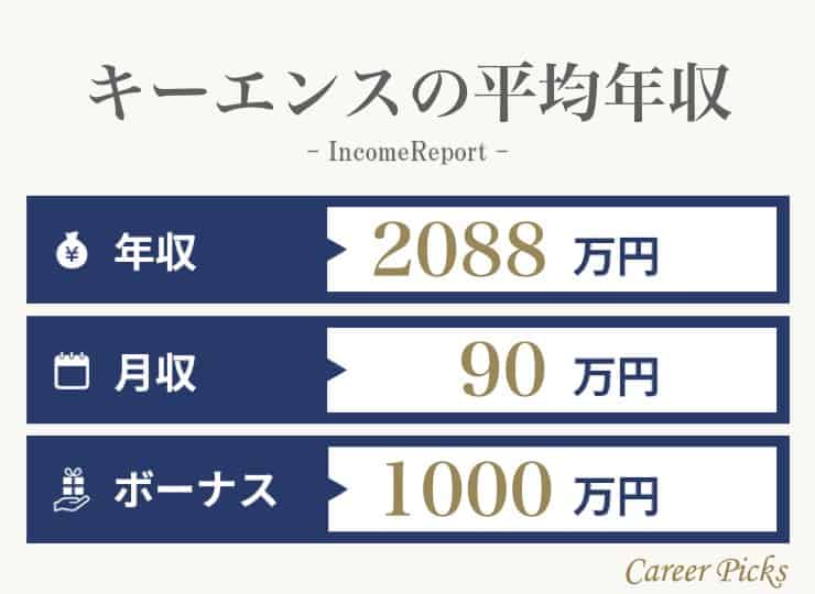 キーエンスの平均年収.001