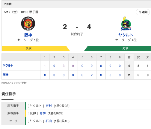 セ･リーグ T 2-4 S [5/17]　ヤクルト連勝　長岡先制打、村上10号3ラン、吉村6回途中2失点　阪神・青柳4失点