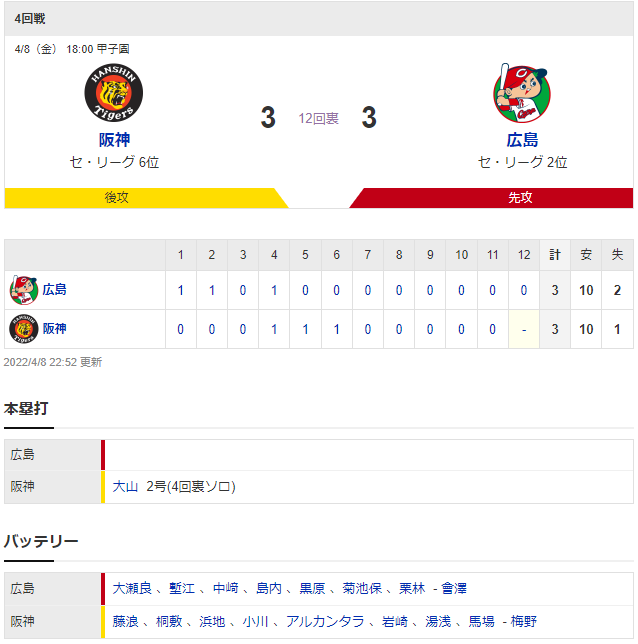 セ･リーグ T 3-3 C[4/8]　０―３から追いついた！セパ通じ今季初ドロー！湯浅京己２度ガッツ！救援７人８イニング零封リレー