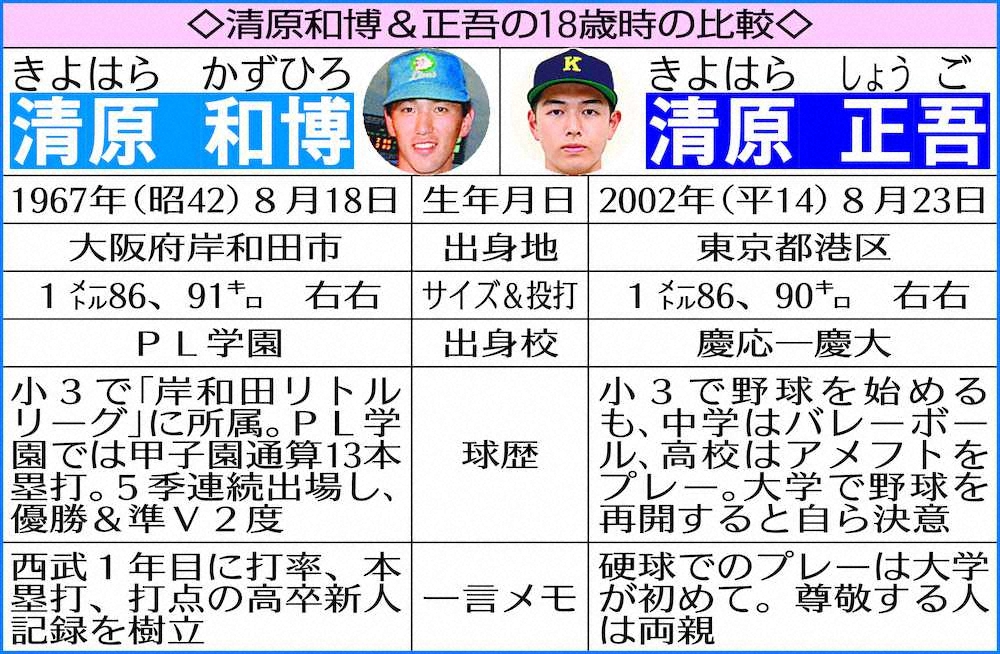 画像 清原和博の息子 イケメン プロ野球12球団まとめサイト 画像 清原和博の息子 イケメン プロ野球12球団まとめサイト