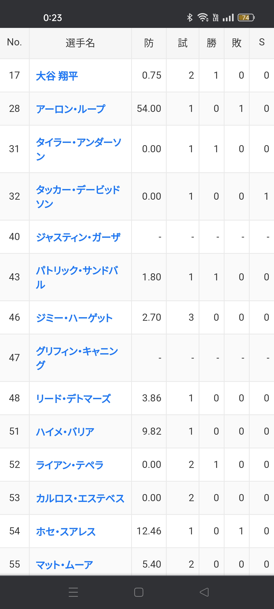 エンゼルス投手陣の今シーズンの成績がこちらｗｗｗｗｗｗｗｗｗｗ