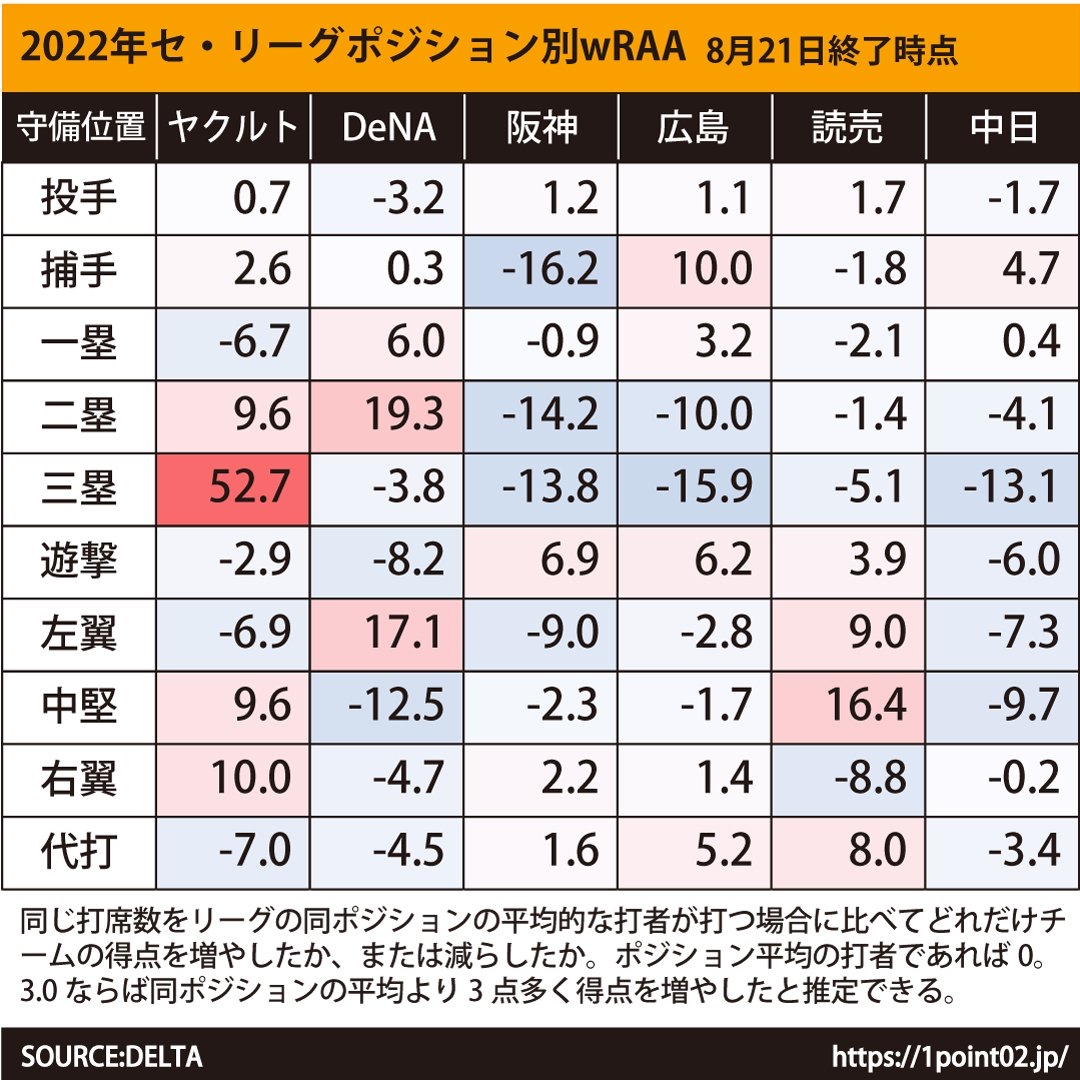 【悲報】セリーグポジション別wRRA、バグる