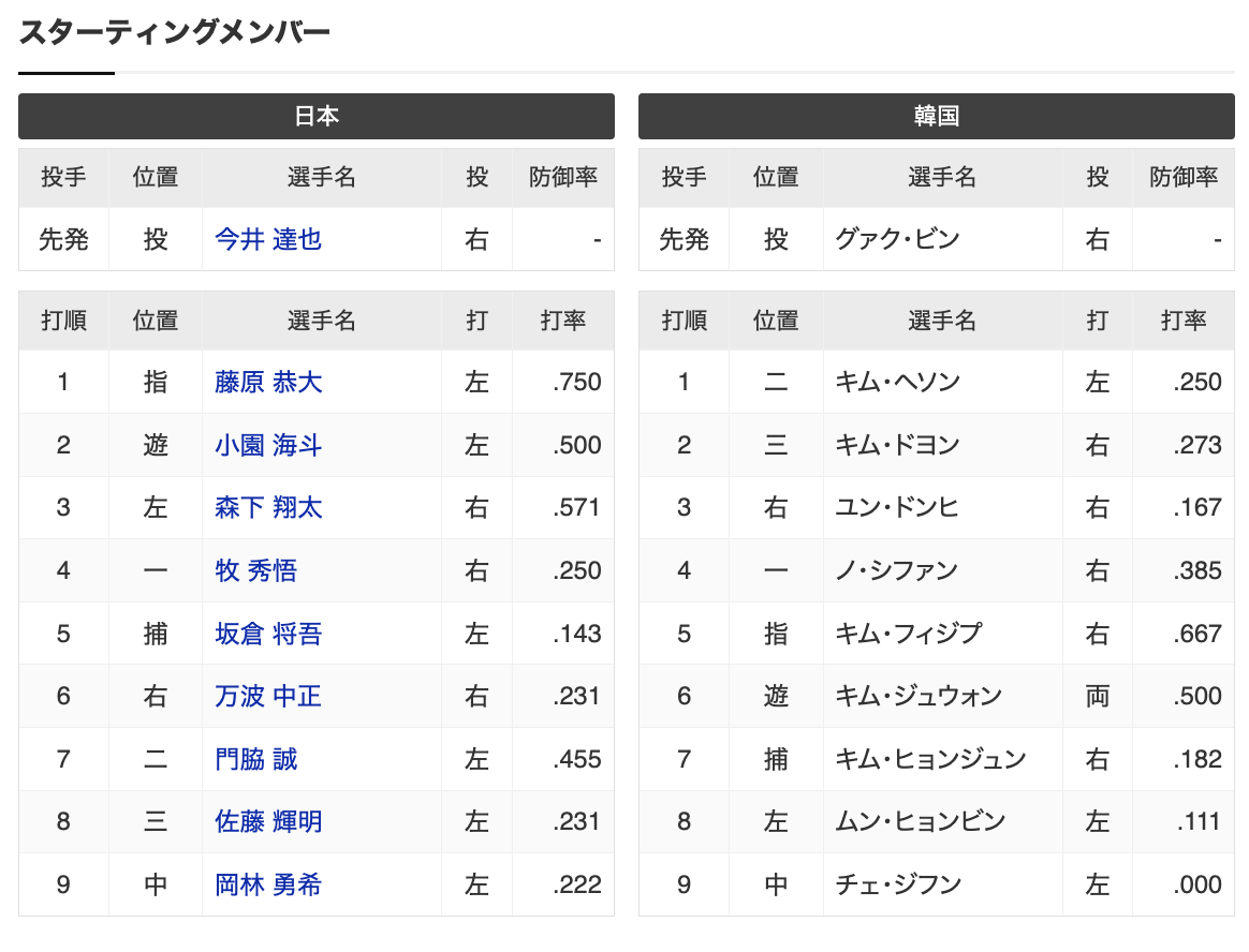 【スタメン】サトテル　屈辱の８番ｗｗｗｗｗｗ