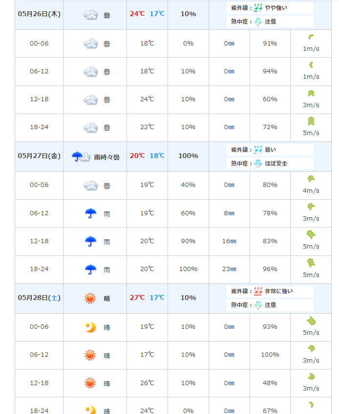 5月27日ロッテ(佐々木朗)-阪神(青柳)、降水確率100％