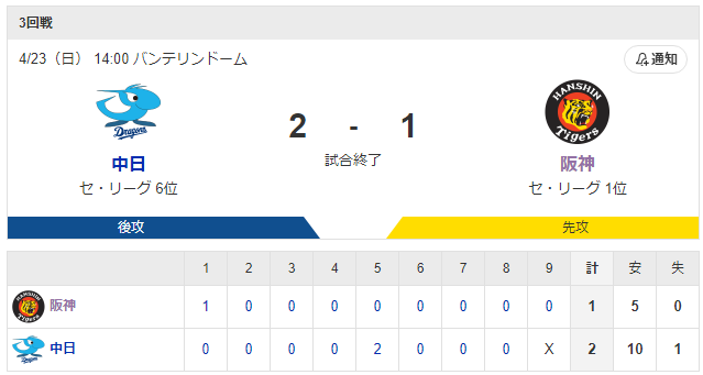 セ･リーグ D 2-1 T [4/23]　阪神　逆転負けで首位陥落　得点は近本先頭弾のみ　終盤好機もあと一本が出ず