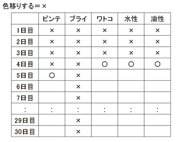 色移りの表