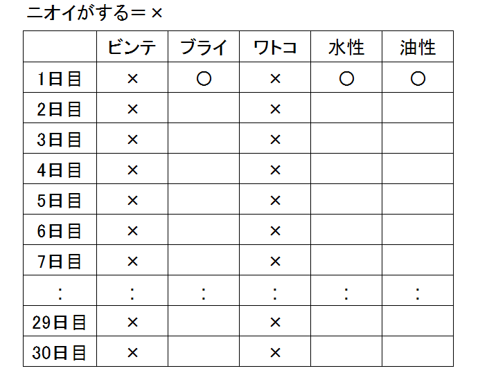 ブライワックス等塗り比べ実験結果その 色移り ニオイ よっちのdiy ハンドメイド研究室 I Smart