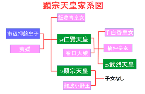 顕宗天皇家系図