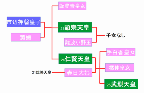 仁賢天皇系図 – 淳仁天皇 家系図 – SIRUW