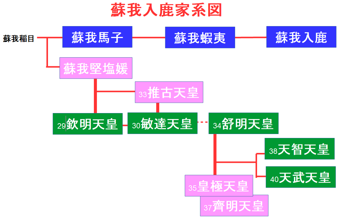 エナガ先生の講義メモ : 飛鳥寺の参道①蘇我入鹿の首塚（高市郡・明日香村・飛鳥）
