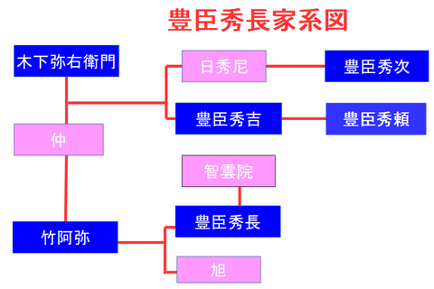 豊臣秀長家系図