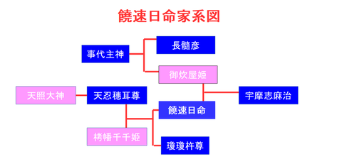 饒速日命家系図