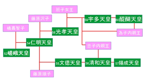 光孝天皇家系図