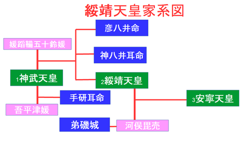 綏靖天皇家系図