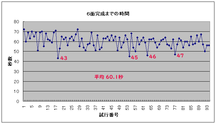 ルービックキューブ奮闘記１０月 時々40秒台の記録が出て 平均値は約２秒ほど短縮 旅と夜景とゆるライフ