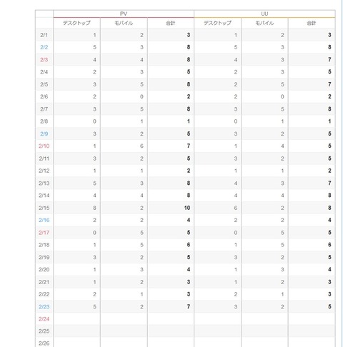 2019年2月＿ブログ閲覧者数