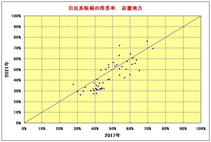 得票率（近畿）