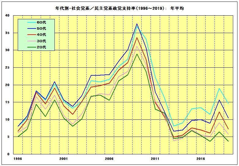 年代別・民主党／社会党系政党支持率 (1975～2019)　年平均