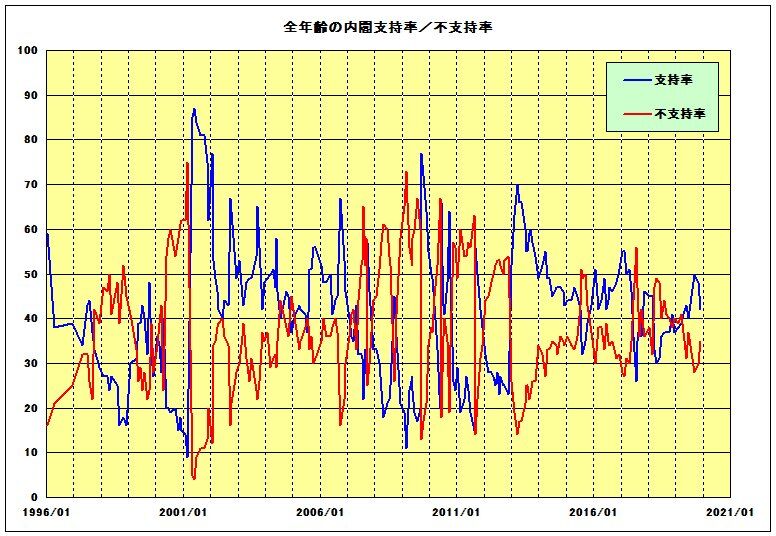 全年齢層での内閣支持率／不支持率