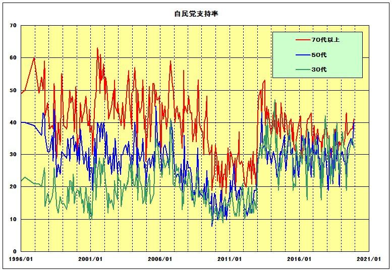年代別・自民党支持率
