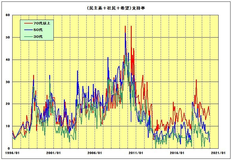年代別・民主系政党支持率