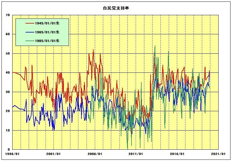 世代別・自民党支持率