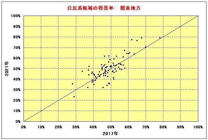 得票率（関東）