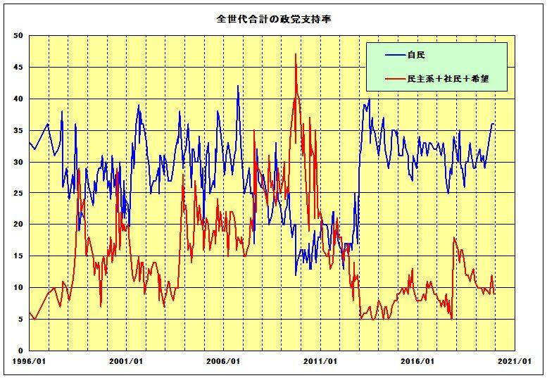 全年齢層合計・政党支持率
