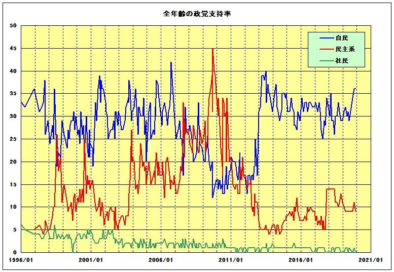 全年齢層での政党支持率