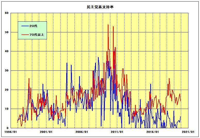民主党支持率