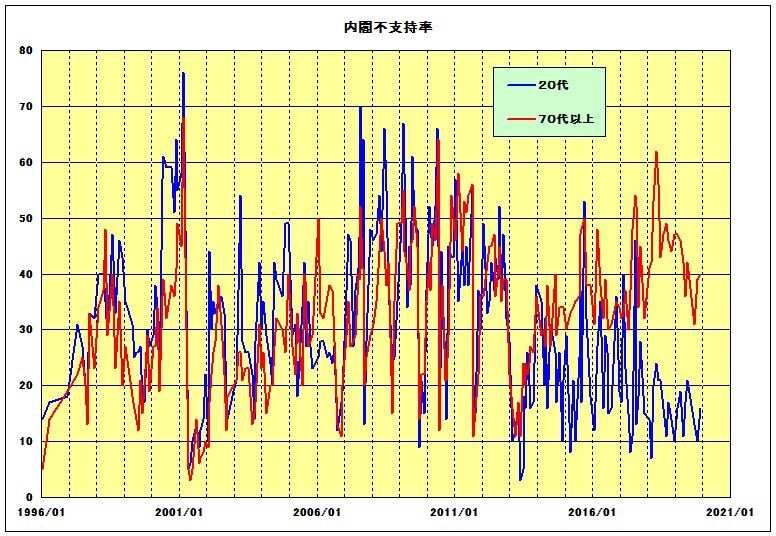 内閣不支持率