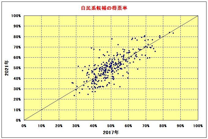 自民系候補の得票率
