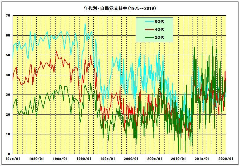 年代別・自民党支持率 (1975～2019)　２０代／４０代／６０代のみ