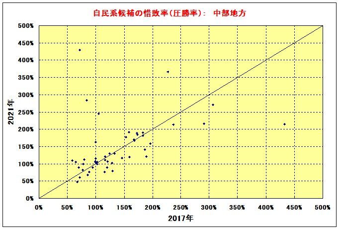 惜敗率（中部）
