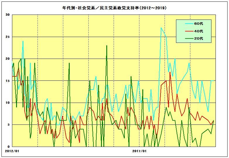 年代別・民主党／社会党支持率 (2012～2019)　２０代／４０代／６０代のみ