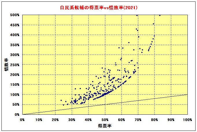 得票率vs惜敗率(2021)