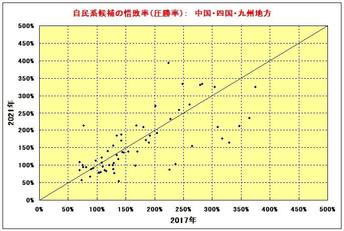 惜敗率（中国・四国・九州）